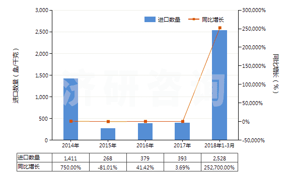 2014-2018年3月中國其他磁性媒體(HS85232990)進口量及增速統(tǒng)計